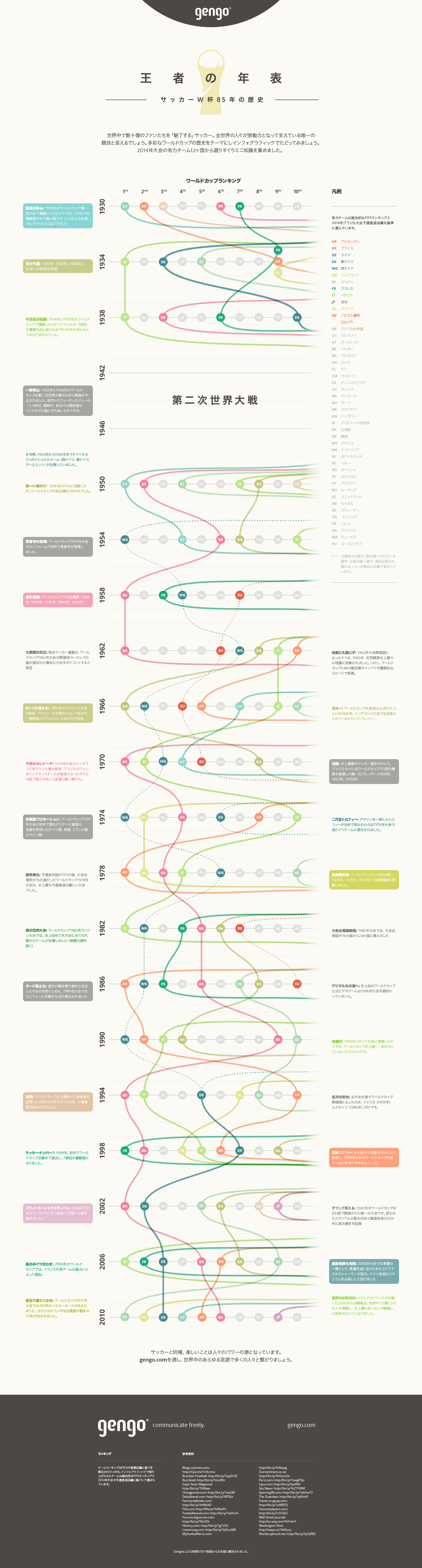 サッカーW杯 インフォグラフィック